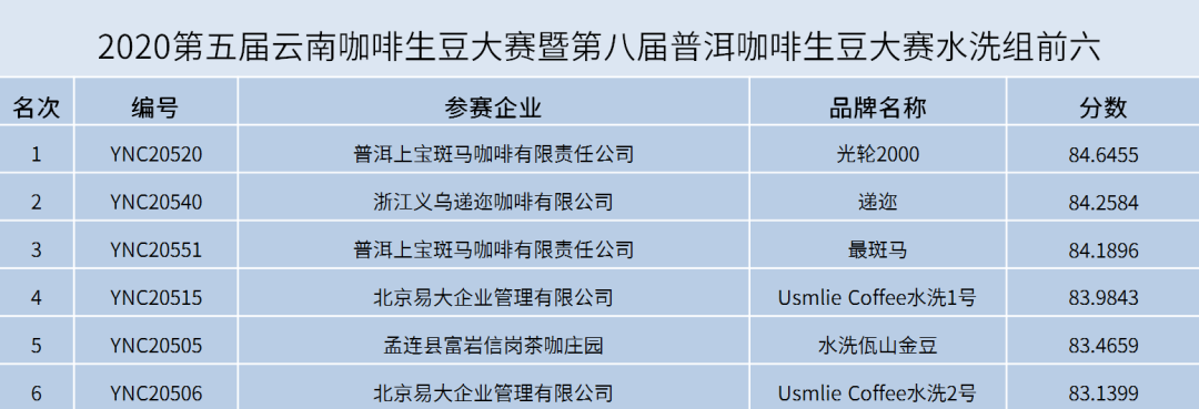 2020最佳云南生豆揭曉！兩岸33賽站圓滿落下帷幕！